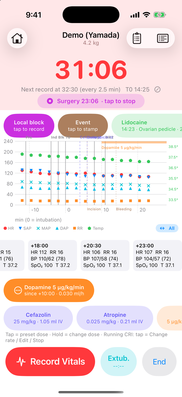 モニタ画面。上部に経過時間 31:03 と次の記録予定、その下に Local block・Event・Lidocaine の帯、中央に経時グラフ、下に記録済みバイタルのカードとDopamine の CRI 実行中カード、Cefazolin と Atropine の薬剤ボタン、最下部に Record Vitals・Extub.・End のボタン。